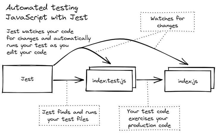 Figure 5: Automated testing for JavaScript code with Jest in watch mode