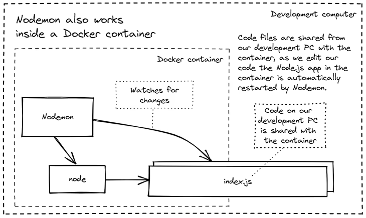 Figure 9: Live reload using Nodemon inside the Docker container